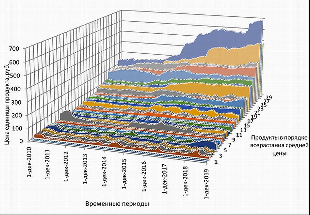Мониторинг и сравнительный анализ динамики цен  на социально-значимые продукты питания по Саратовской области Фото 2