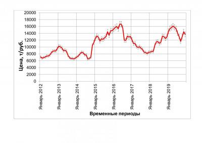 Рисунок 3 - Средняя цена по основным сельскохозяйственным культурам в Саратовской области за период 2012-2020 гг. [